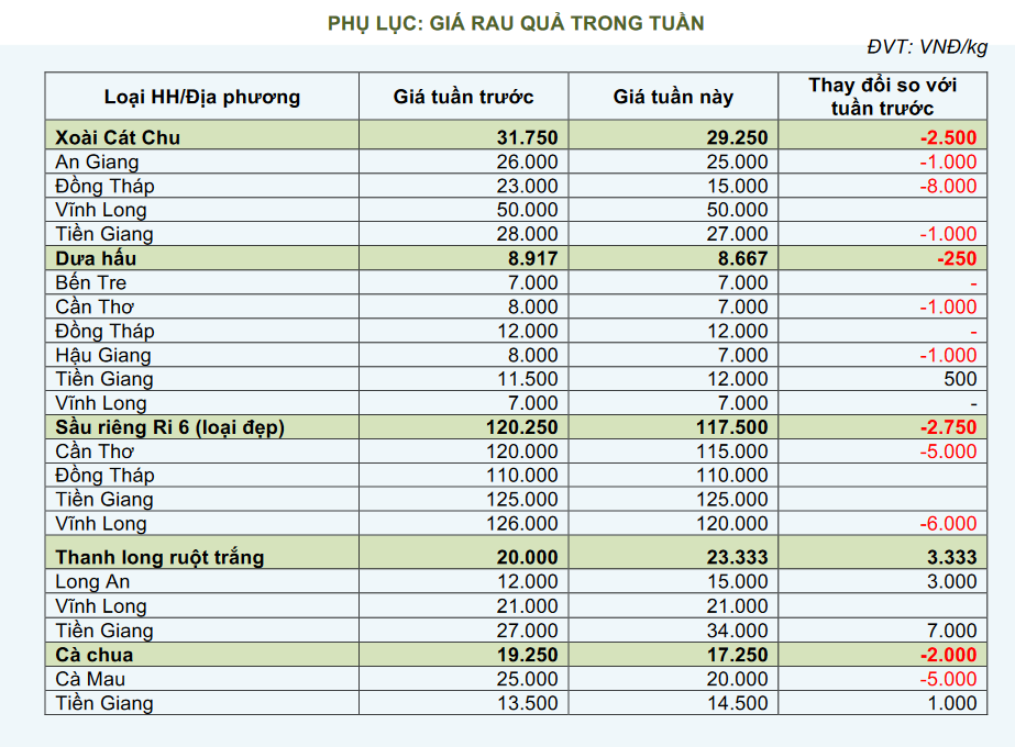 phụ lục giá rau củ 26-3-2024_1711445393.PNG